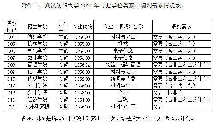 武汉纺织大学2020研究生招生调剂公告