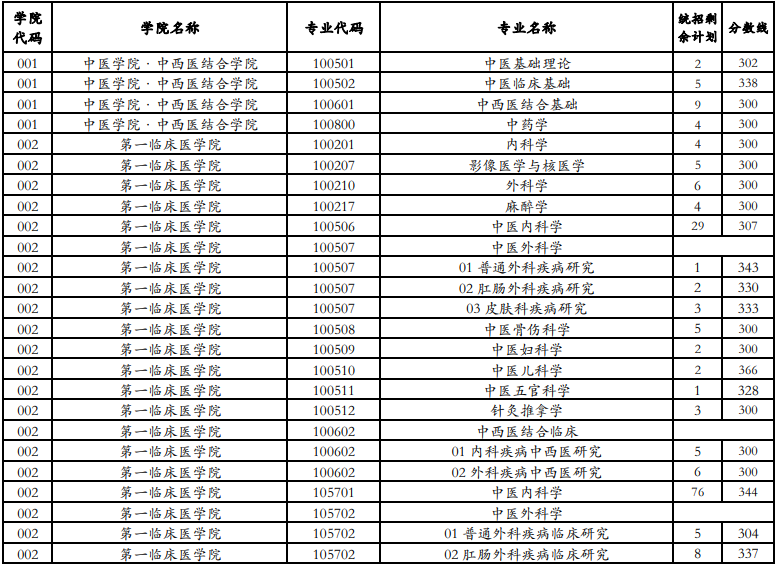 南京中医药大学2020考研复试分数线