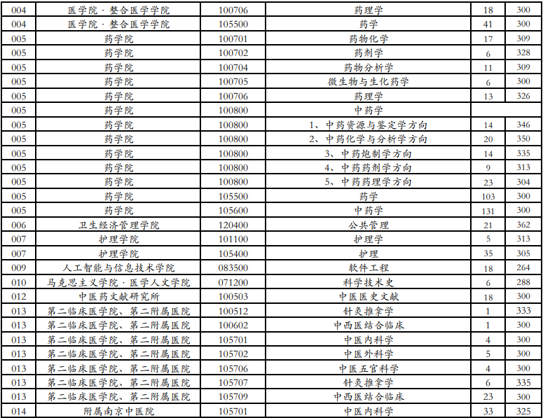 南京中医药大学2020考研复试分数线