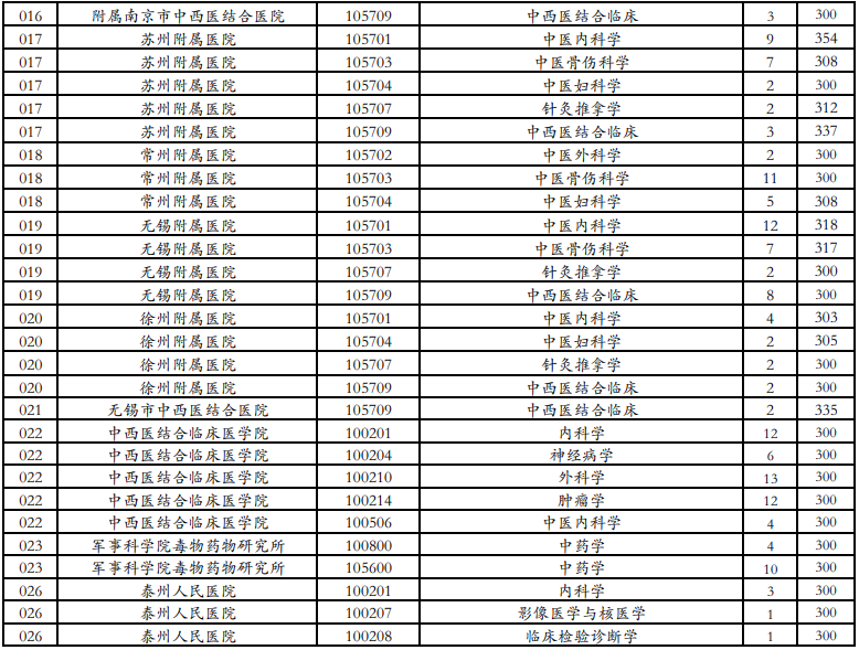 南京中医药大学2020考研复试分数线