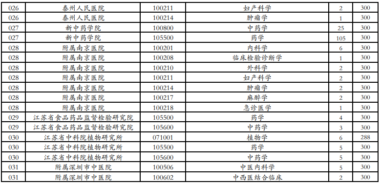 南京中医药大学2020考研复试分数线