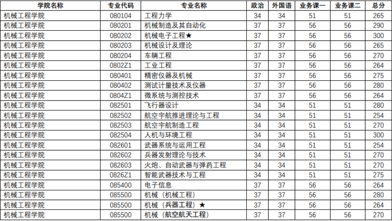 2020 年南京理工大学硕士研究生复试线01