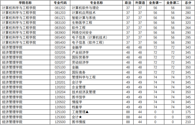 2020 年南京理工大学硕士研究生复试线04