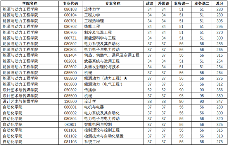 2020 年南京理工大学硕士研究生复试线05