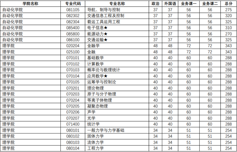 2020 年南京理工大学硕士研究生复试线06