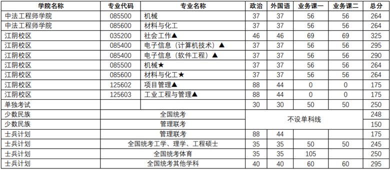 2020 年南京理工大学硕士研究生复试线09