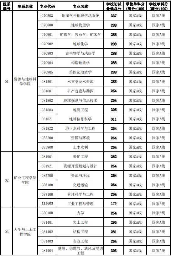 中国矿业大学2020考研复试分数线01