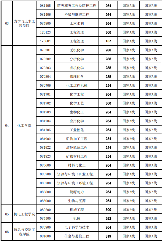 中国矿业大学2020考研复试分数线02