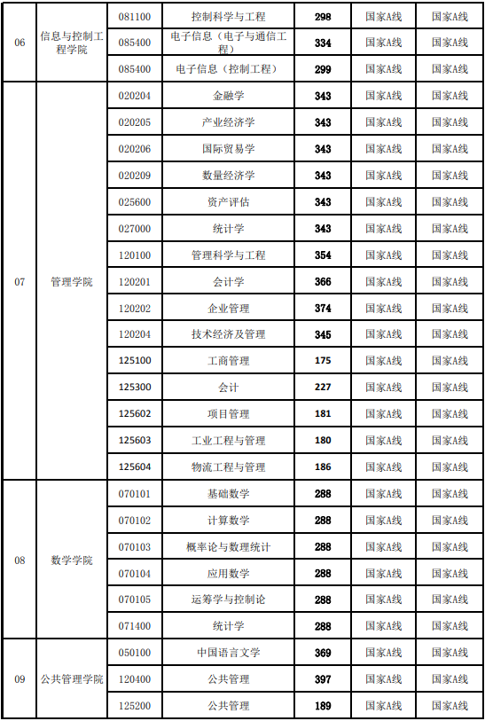 中国矿业大学2020考研复试分数线03