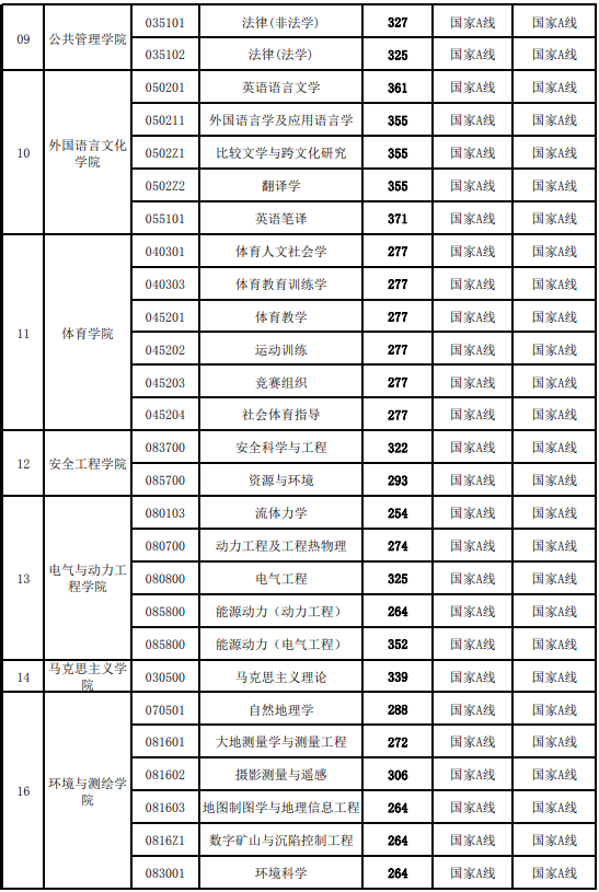 中国矿业大学2020考研复试分数线04