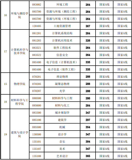中国矿业大学2020考研复试分数线05
