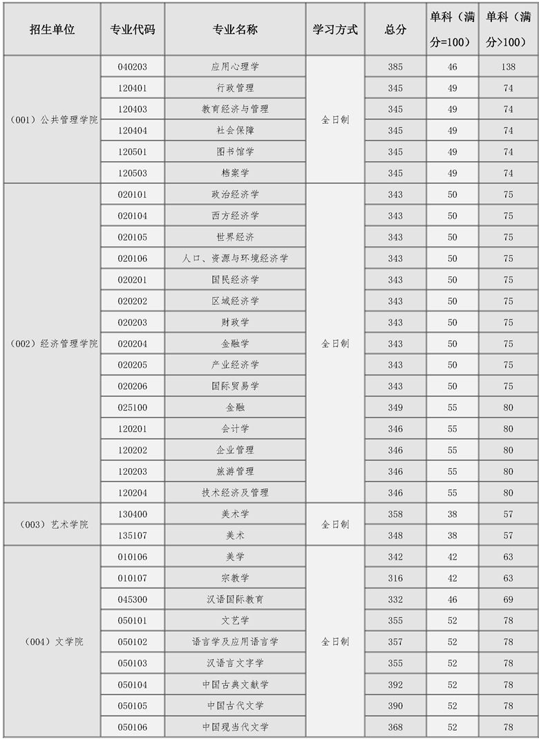 西北大学2020考研复试分数线01