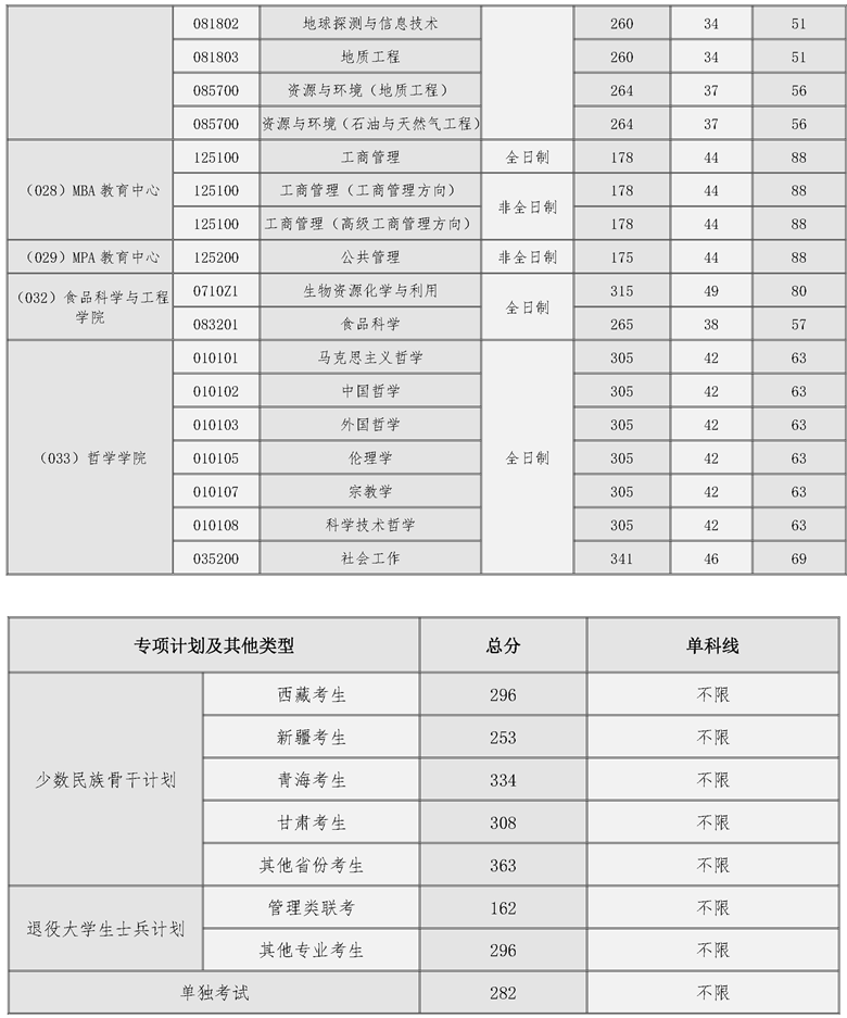 西北大学2020考研复试分数线05