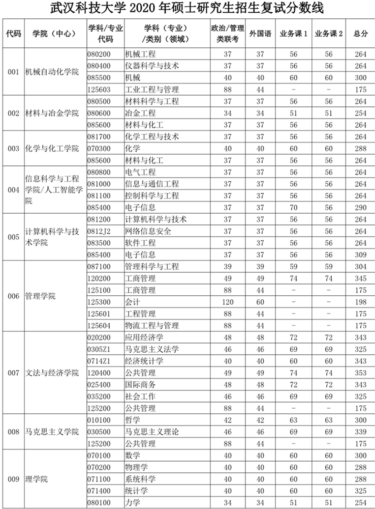 武汉科技大学2020考研复试分数线01