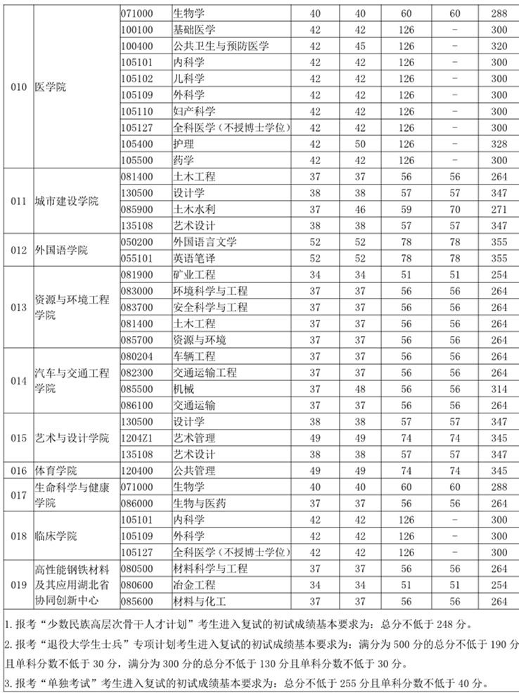 武汉科技大学2020考研复试分数线02