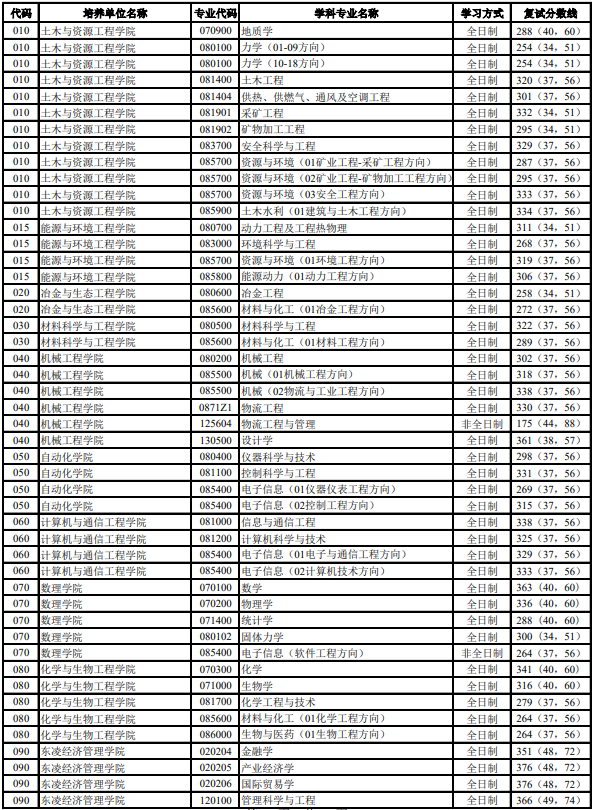 北京科技大学2020年硕士研究生各学科专业复试分数线01