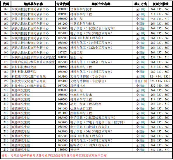 北京科技大学2020年硕士研究生各学科专业复试分数线03