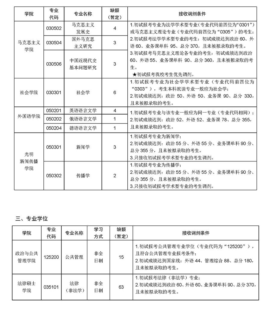 中国政法大学2020考研招生调剂信息