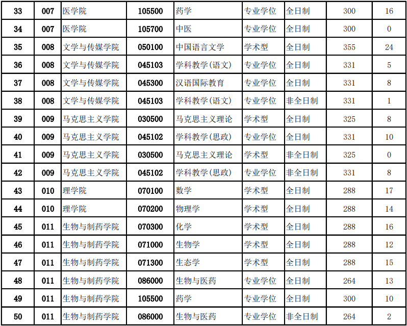 三峡大学2020考研复试分数线03