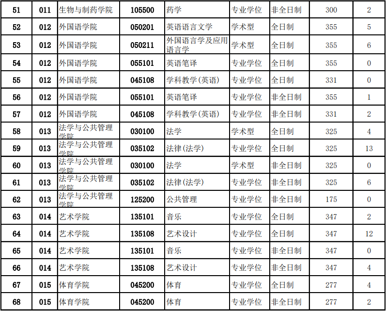 三峡大学2020考研复试分数线04