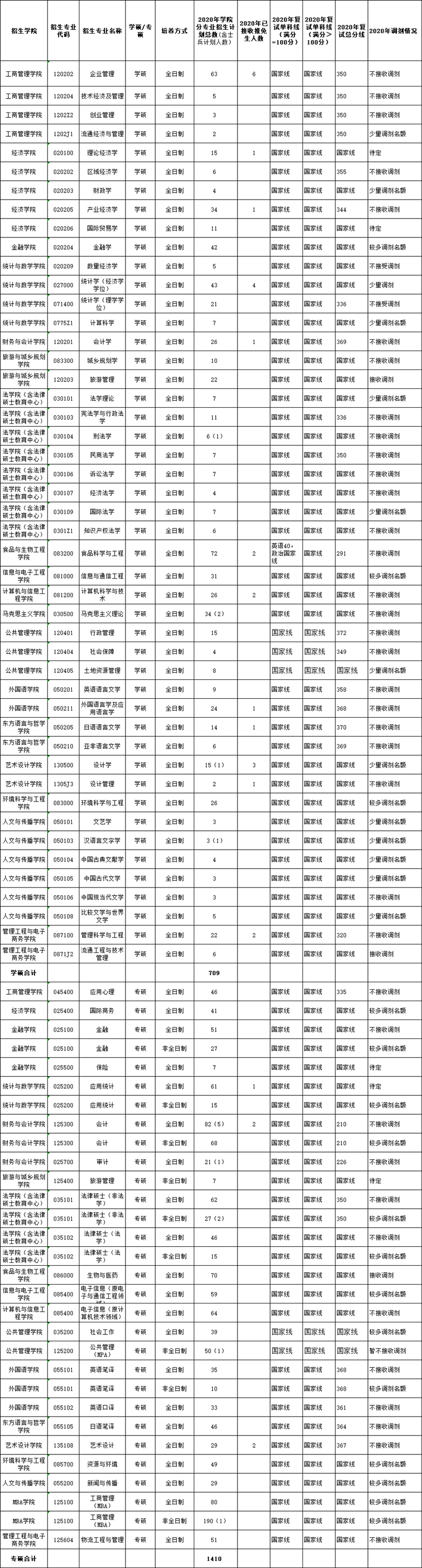 浙江工商大学2020考研复试分数线