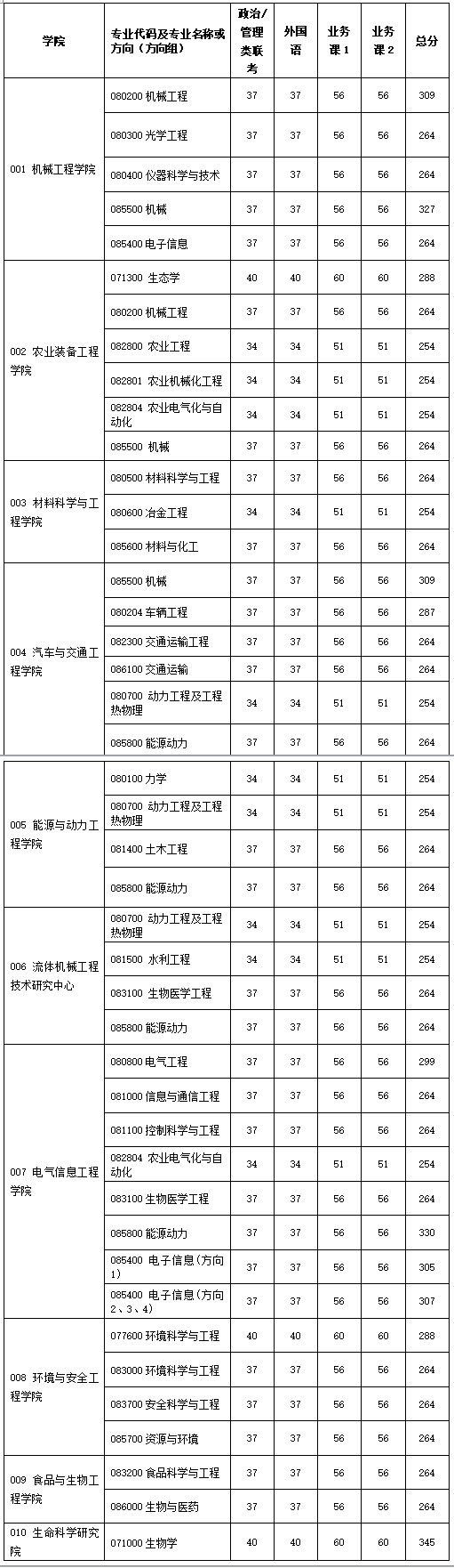 江苏大学2020考研复试分数线公布