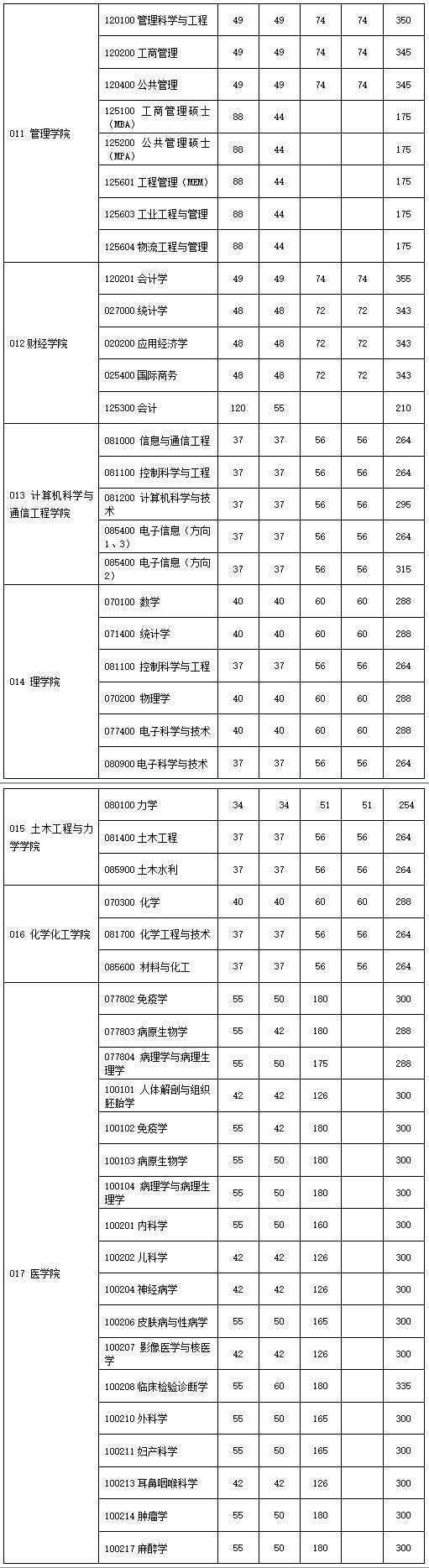 江苏大学2020考研复试分数线公布