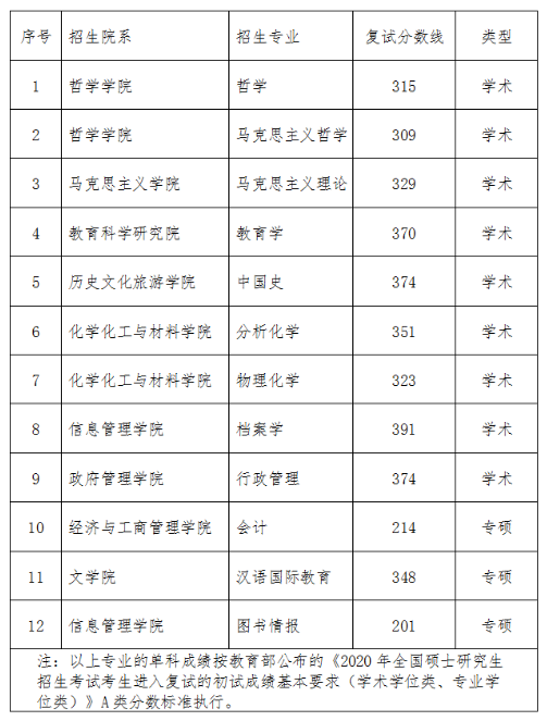 黑龙江大学2020考研复试分数线