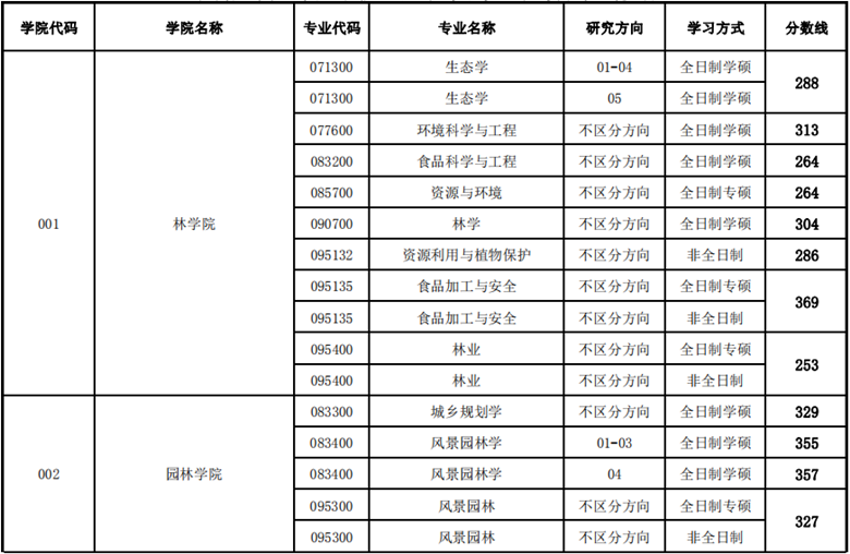 东北林业大学2020考研复试分数线01