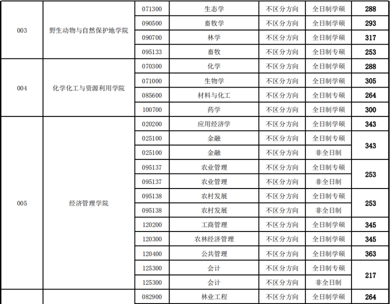 东北林业大学2020考研复试分数线02