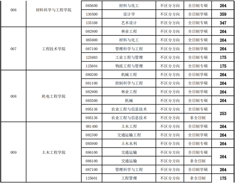 东北林业大学2020考研复试分数线03