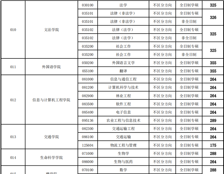 东北林业大学2020考研复试分数线04