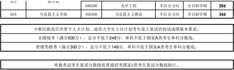 东北林业大学2020考研复试分数线