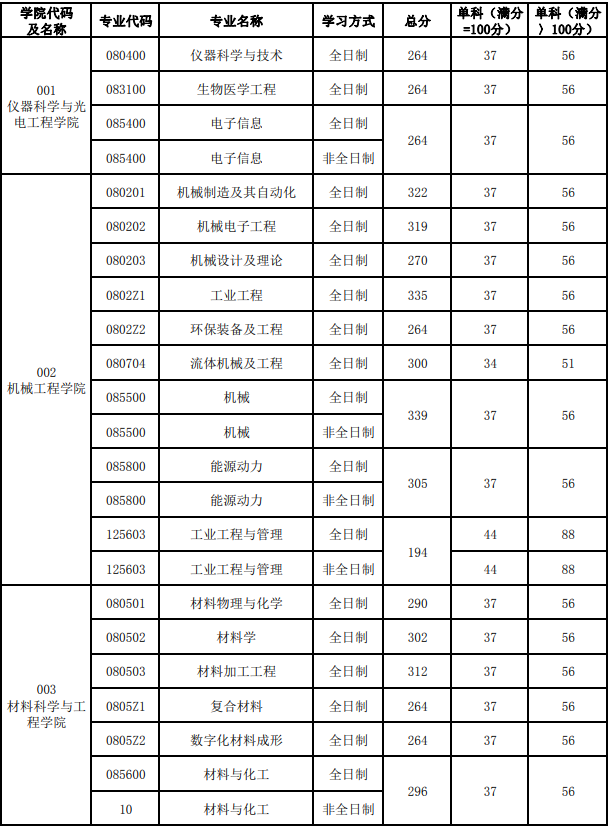 合肥工业大学2020考研复试分数线01