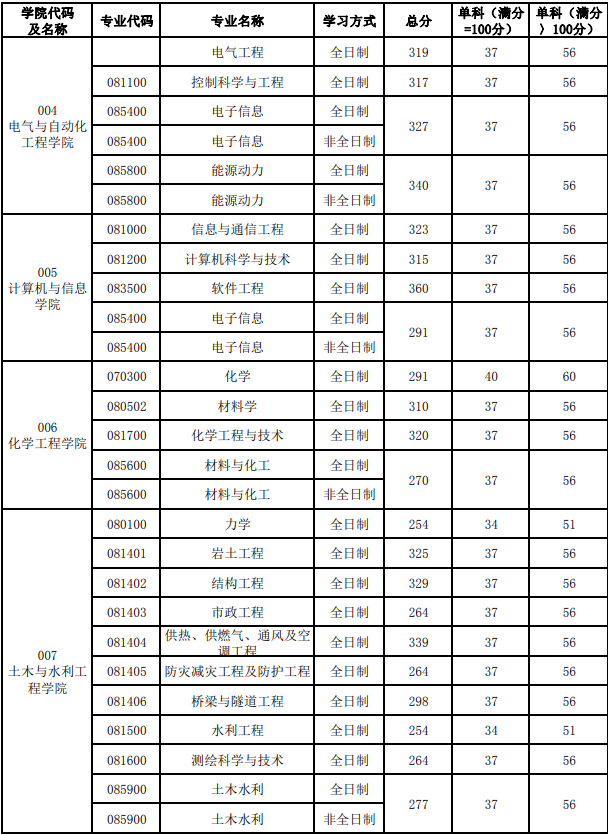 合肥工业大学2020考研复试分数线02