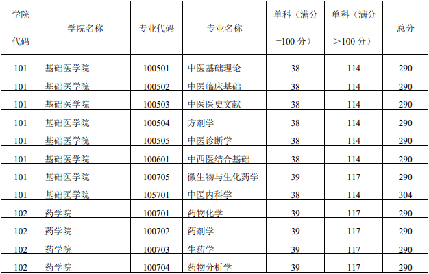 广西中医药大学2020考研复试分数线01