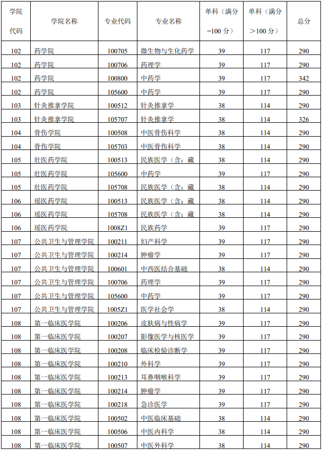 广西中医药大学2020考研复试分数线02