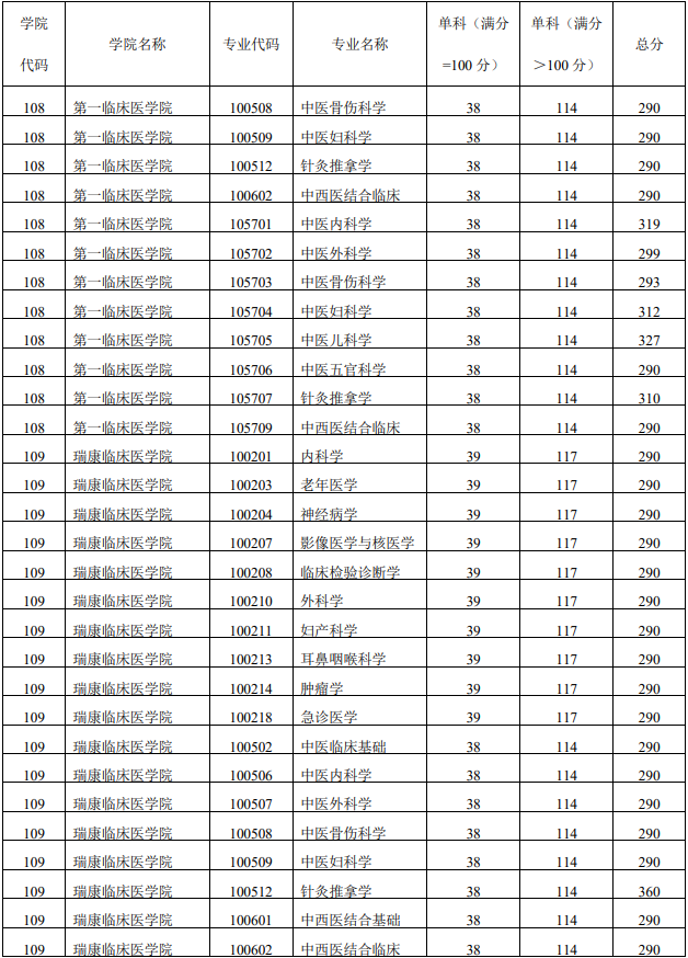 广西中医药大学2020考研复试分数线03