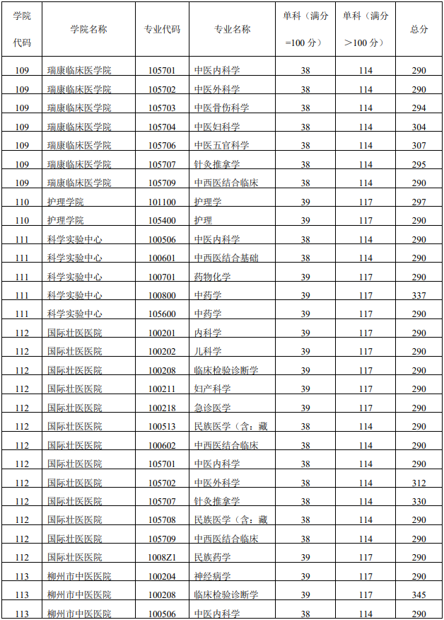 广西中医药大学2020考研复试分数线04