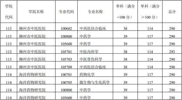 广西中医药大学2020考研复试分数线05