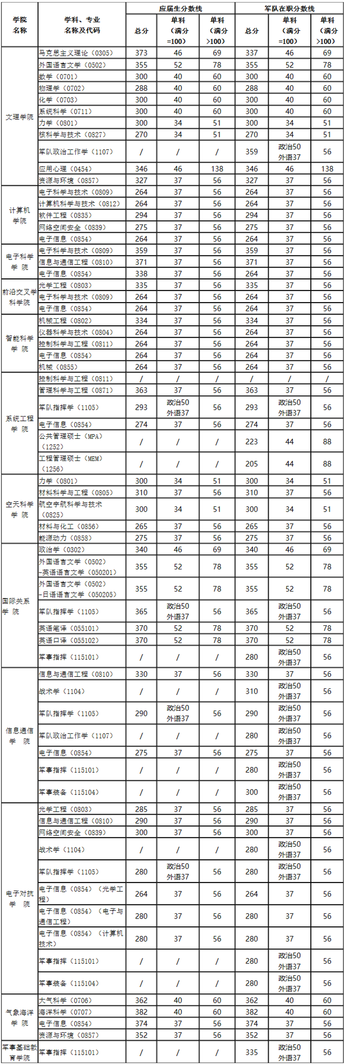 国防科技大学2020年军人硕士研究生复试分数线