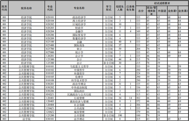 云南大学2020考研复试分数线01