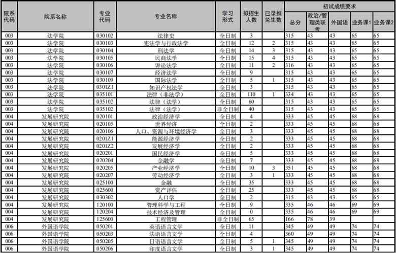 云南大学2020考研复试分数线02