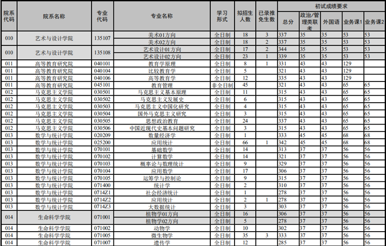 云南大学2020考研复试分数线04