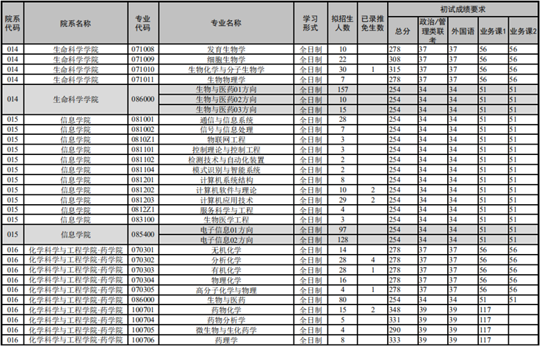 云南大学2020考研复试分数线05