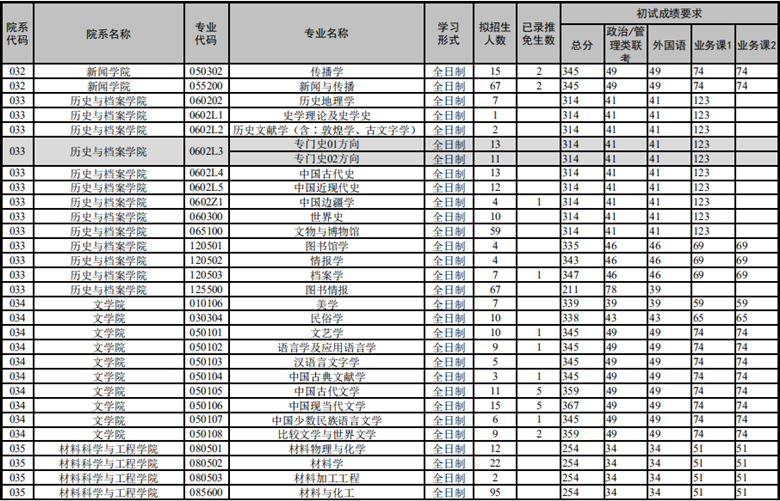 云南大学2020考研复试分数线08