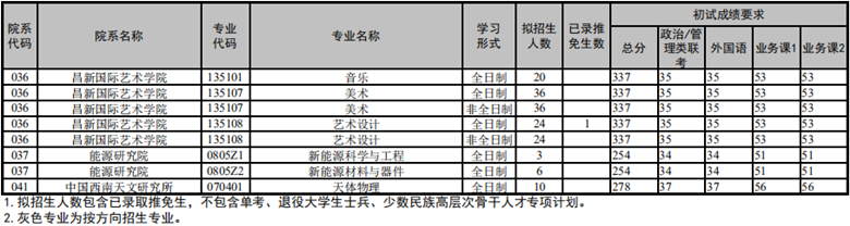 云南大学2020考研复试分数线09