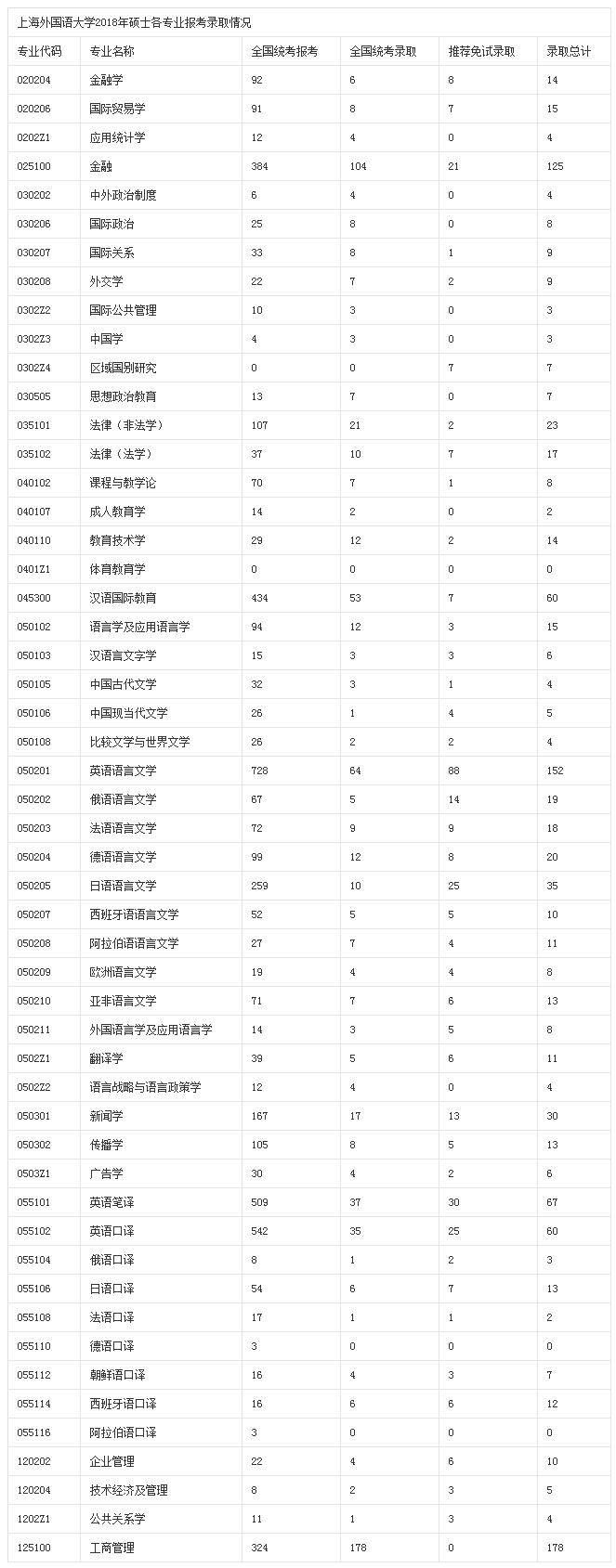 上海外国语大学各专业2018年考研报录比
