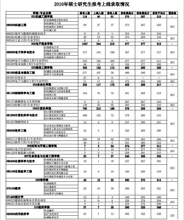 杭州电子科技大学各专业2016年考研报录比