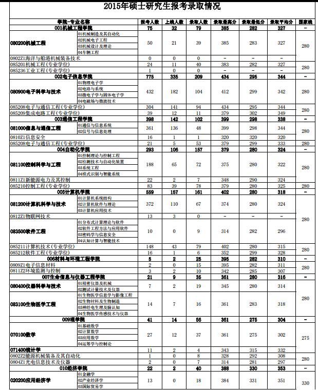 杭州电子科技大学各专业2015年考研报录比01